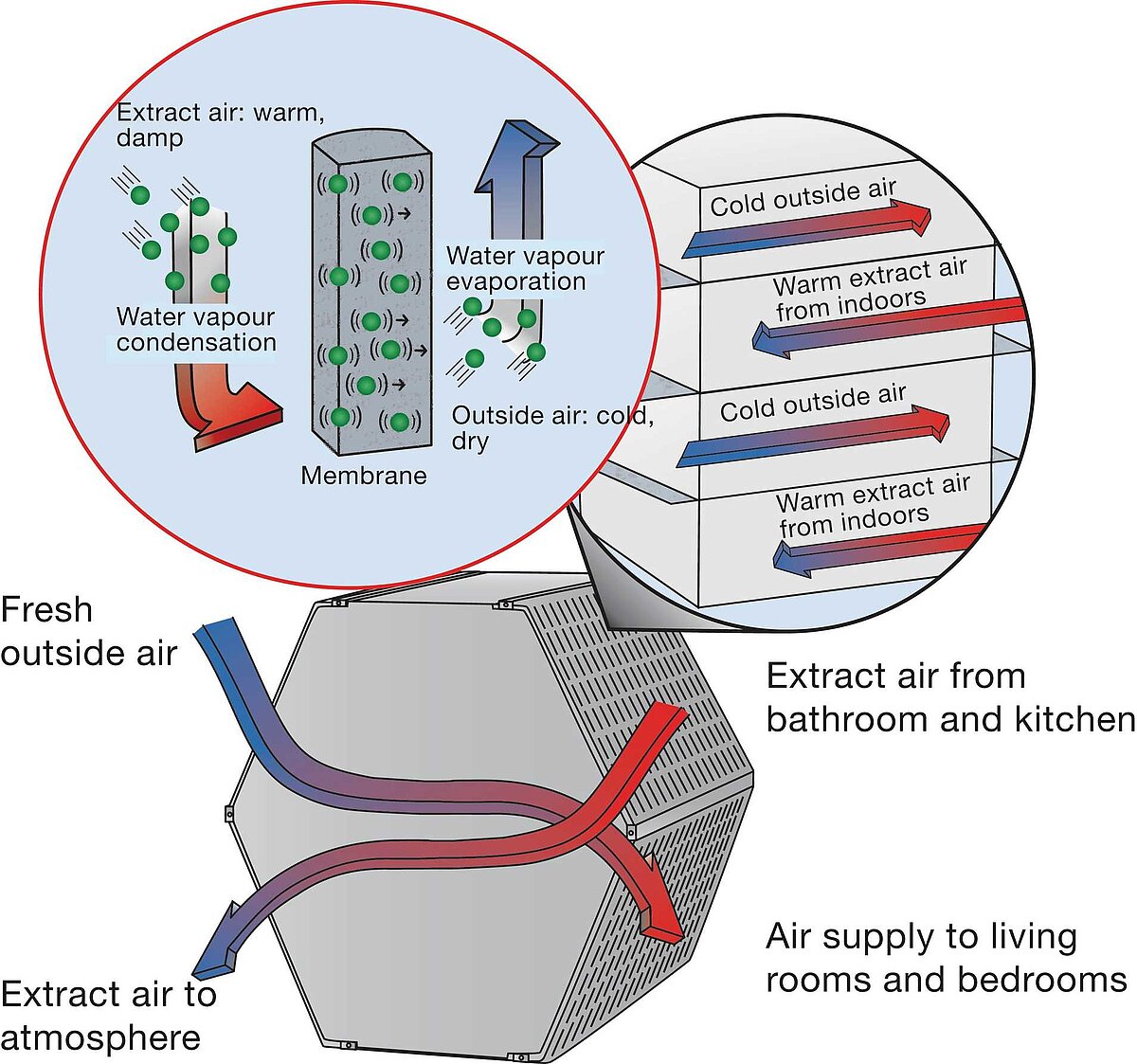 Enthalpy Exchanger Zehnder Group UK Ltd